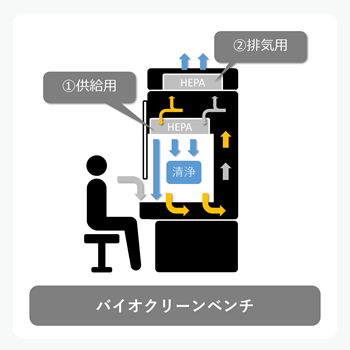 バイオクリーンベンチの仕組みのイメージ